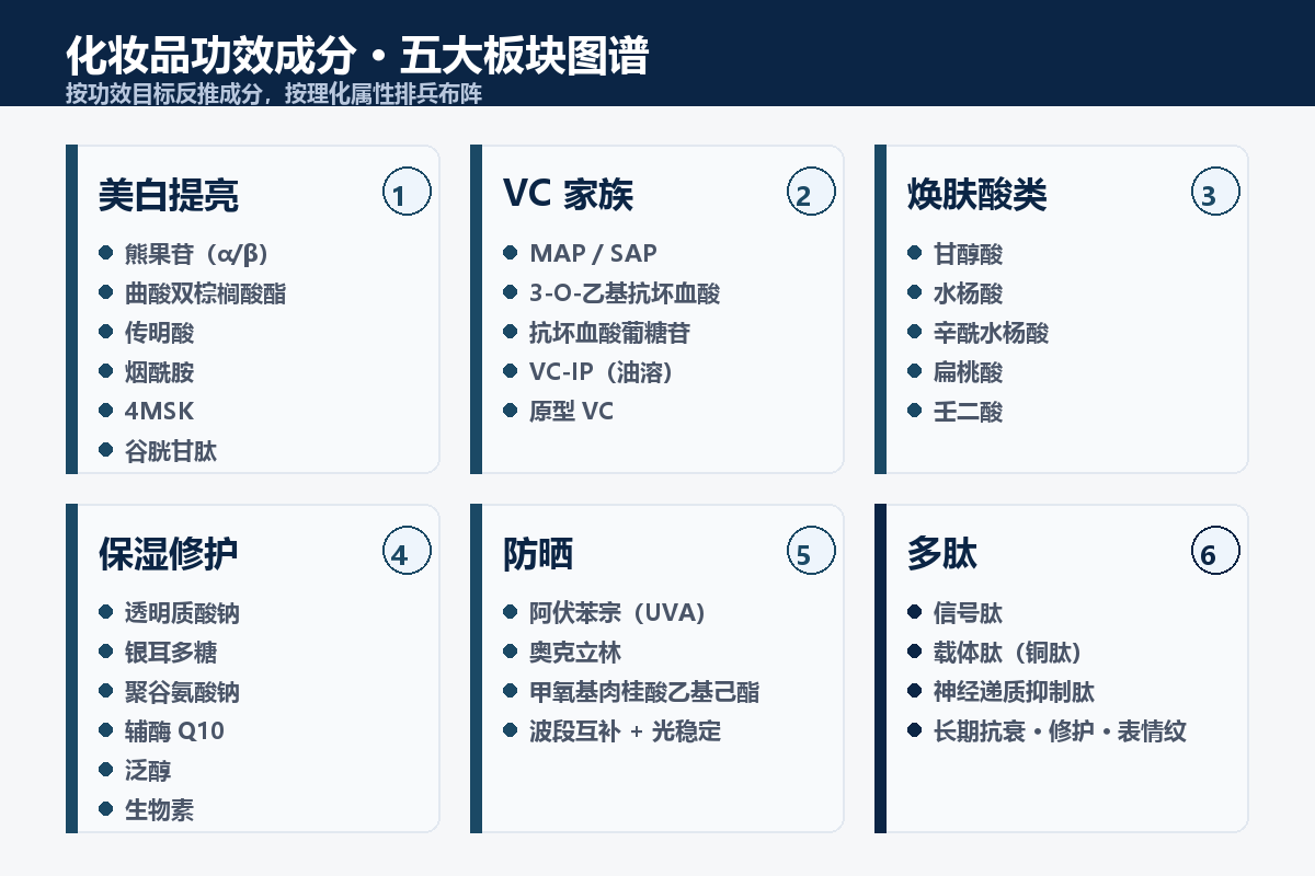 化妆品功效成分五大板块图谱：美白、酸类、保湿、防晒、多肽