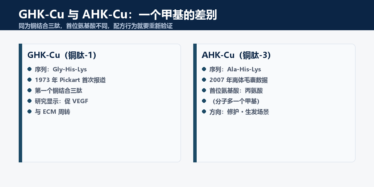 GHK-Cu与AHK-Cu对比：铜肽-1与铜肽-3序列差异