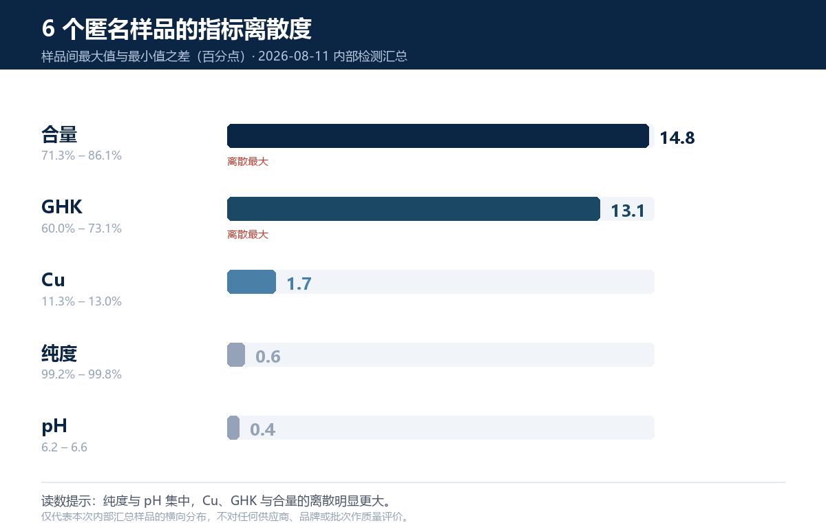 蓝铜肽原料 6 个匿名样品的纯度 pH 铜含量 GHK 与合量离散度对比图