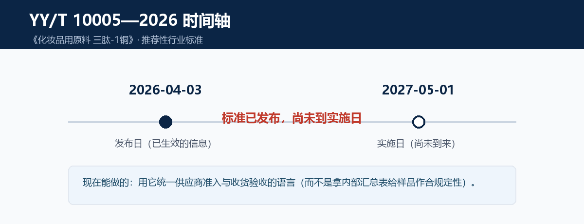 YY/T 10005—2026 三肽-1铜行业标准发布日 2026-04-03 与实施日 2027-05-01 时间轴