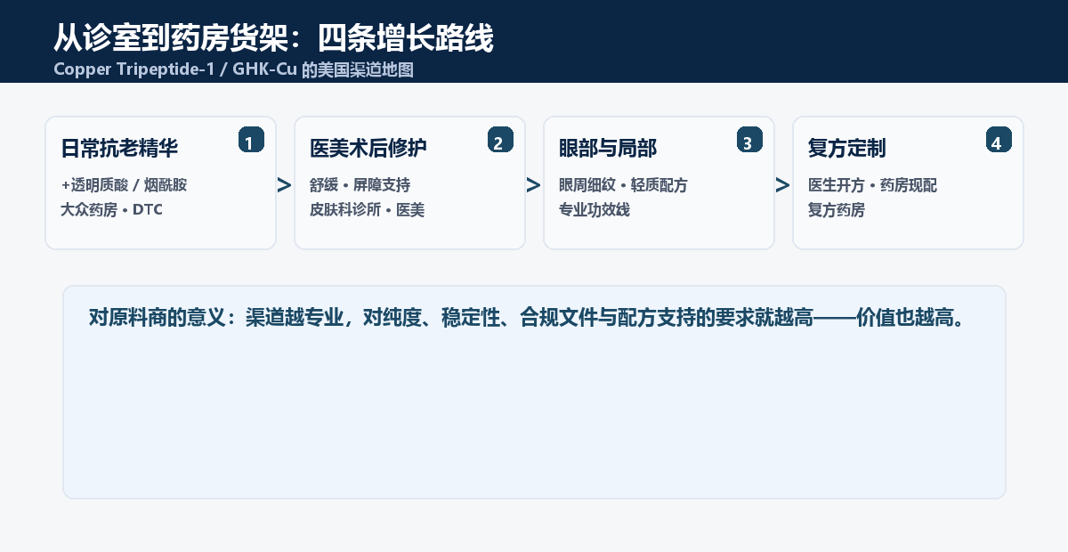 蓝铜肽美国渠道地图：日常抗老精华、医美术后修护、眼部局部护理、复方定制四条路线